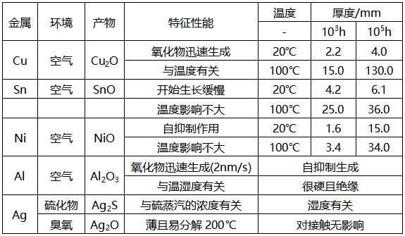 常见接触材料的氧化能力 常见接触材料的氧化能力