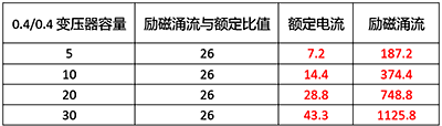 选用放大电流等级的D型断路器,虽然可以避免断路器误动作,但变压器没有过载保护。 选用放大电流等级的D型断路器,虽然可以避免断路器误动作,但变压器没有过载保护。