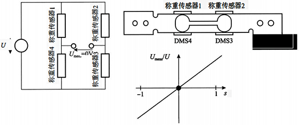 电阻应变式称重传感器的工作原理 电阻应变式称重传感器的工作原理