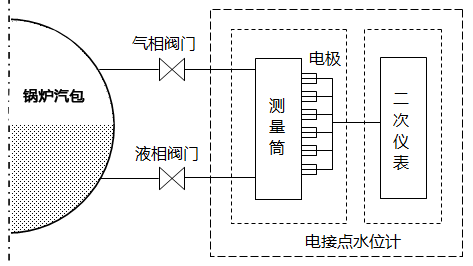 电接点水位计系统框图 电接点水位计系统框图