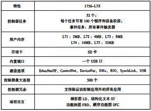 1756-L7X控制器主要性能指标 1756-L7X控制器主要性能指标