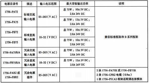 ControlLogix系统典型电源性能指标 ControlLogix系统典型电源性能指标