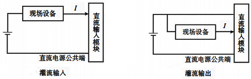 I/O模块的灌流 I/O模块的灌流