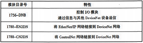 常用DeviceNet模块和特性 常用DeviceNet模块和特性