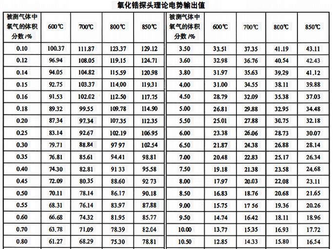 氧化锆探头理论电势输出值 氧化锆探头理论电势输出值