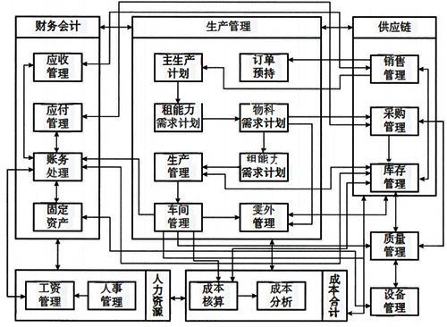 典型的ERP系统模块示意 典型的ERP系统模块示意