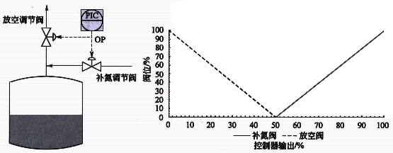 储罐压力分程控制方案