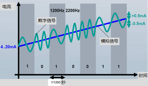 叠加在模拟信号上的HART数字信号 叠加在模拟信号上的HART数字信号