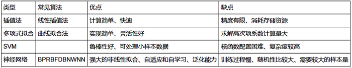压力变送器各类软件温度补偿算法的性能比较 压力变送器各类软件温度补偿算法的性能比较