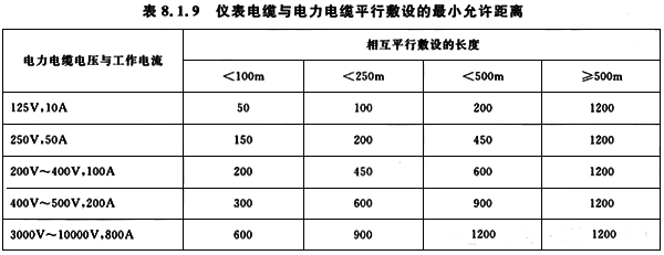 仪表电缆和电力电缆平行敷设的最小允距离 仪表电缆和电力电缆平行敷设的最小允距离