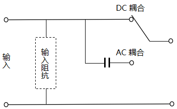 示波器输入信号的处理 示波器输入信号的处理