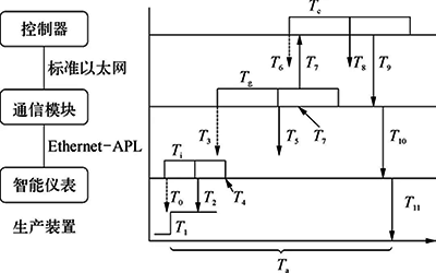 APL控制系统实时性分析模型示意 APL控制系统实时性分析模型示意