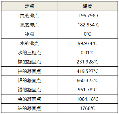 常用定点 常用定点