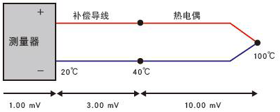 正常热电偶测量的状态 正常热电偶测量的状态