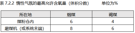磨煤制粉系统惰性气氛最高允许氧含量 磨煤制粉系统惰性气氛最高允许氧含量