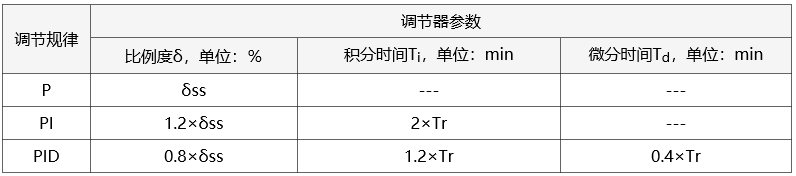10:1衰减曲线法PID参数整定经验公式