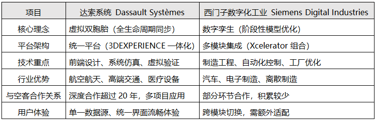 达索与西门子核心对比表 达索与西门子核心对比表