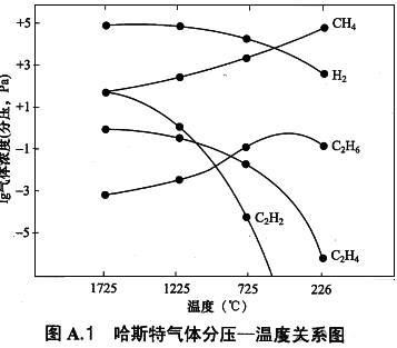 哈斯特气体分压-温度关系图