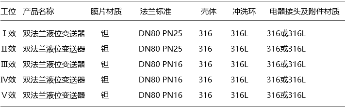 各效蒸发器液位测量所用双法兰液位变送器设计选型基本要求 各效蒸发器液位测量所用双法兰液位变送器设计选型基本要求