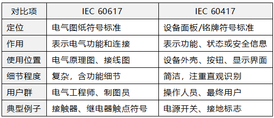 IEC 60617和IEC 60417对比总结 IEC 60617和IEC 60417对比总结