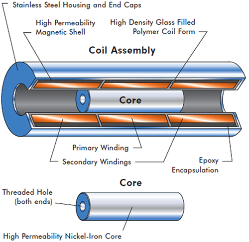 典型LVDT的组件 典型LVDT的组件