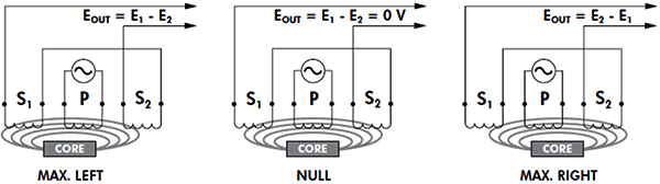 当LVDT的铁芯处于不同轴向位置时会发生什么 当LVDT的铁芯处于不同轴向位置时会发生什么