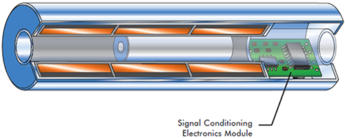 LVDT的横截面视图 LVDT的横截面视图