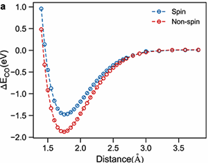 CO在Co表面化学吸附的势能曲线示意图