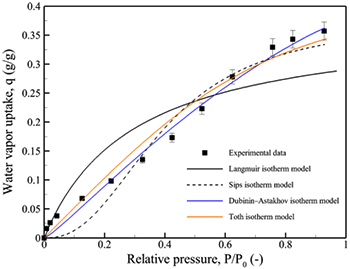 硅胶在30°C下的平衡吸附等温线示意图