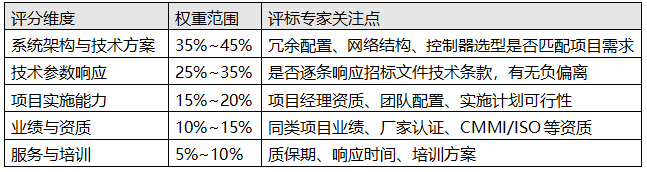 典型的综合评分法技术标分值分布