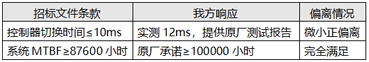 技术参数逐条响应